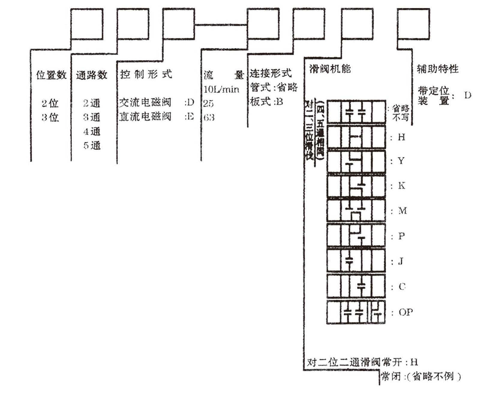 電磁滑閥型號(hào)說明.jpg